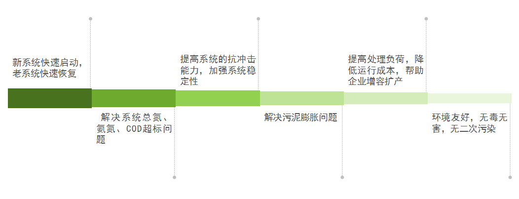 庫巴魯總氮降解技術(shù)，3天見效，15天達(dá)標(biāo)